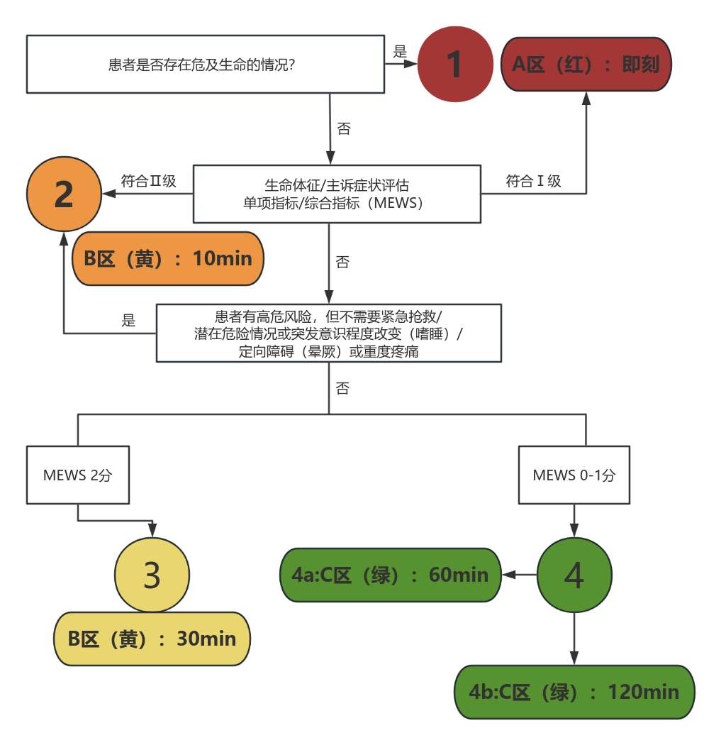 急诊预检分级分诊标准.png